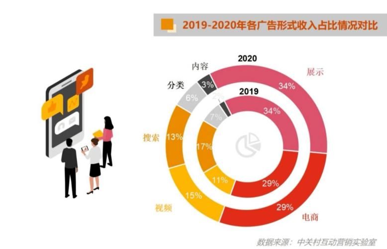 2020中國(guó)互聯(lián)網(wǎng)廣告數(shù)據(jù)報(bào)告 新銳品牌廣告投放激增50%，互聯(lián)網(wǎng)數(shù)據(jù)服務(wù)成新引擎