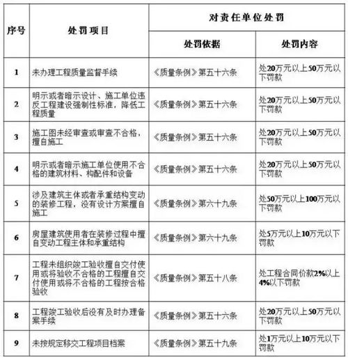 工程質量終身追責，建設單位首當其沖——解讀住建部五方責任主體處罰細則